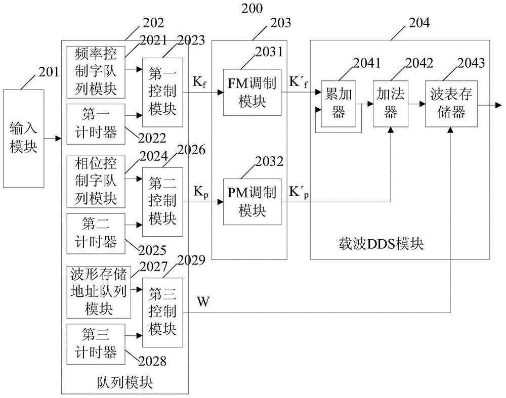 Signal generator capable of modulating in segmentable mode