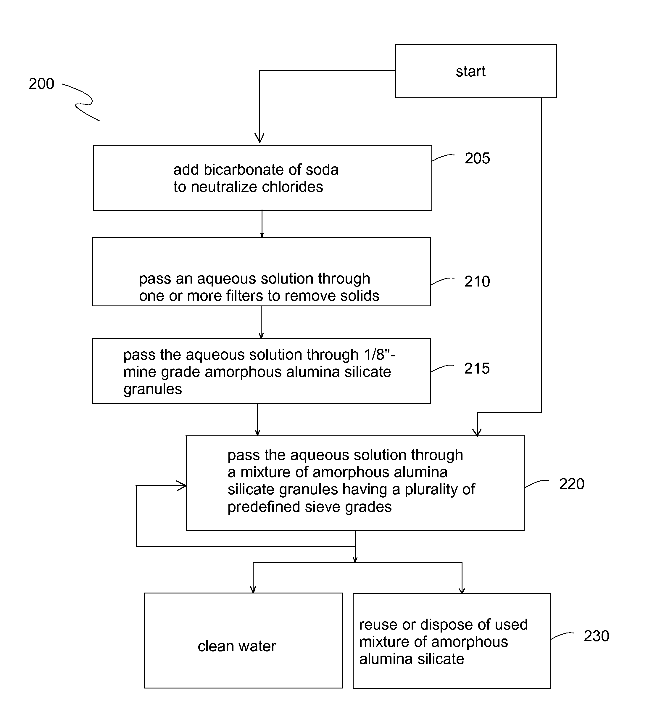 Amorphous alumina silicate mixture and method