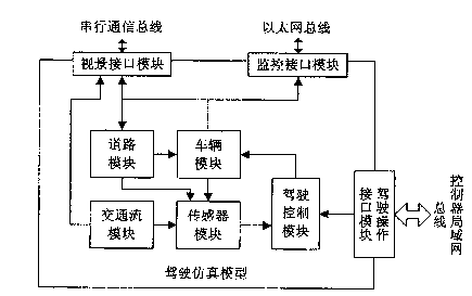 Development car driving simulation method based on rapid control prototype