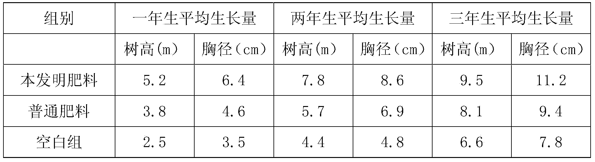 Slow-released fertilizer for greening plants and preparation method of fertilizer