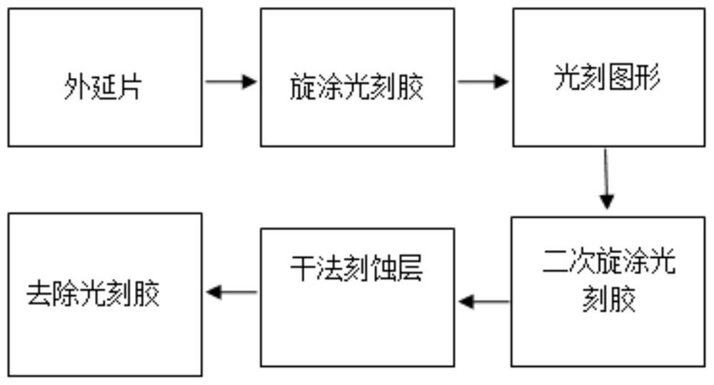 Preparation method of small-size groove