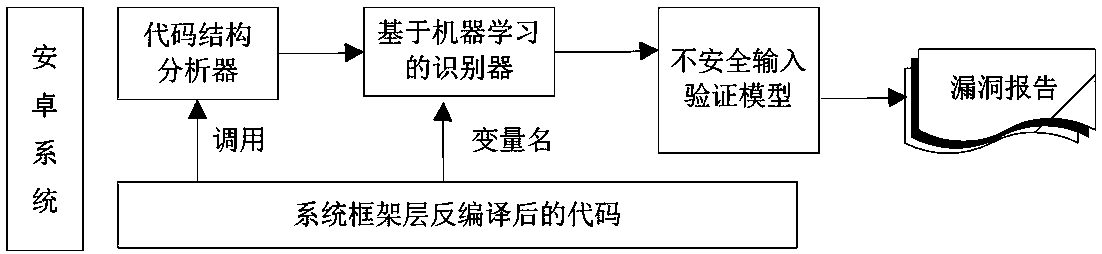 A method for validate and identifying unsafe sensitive input in Android system