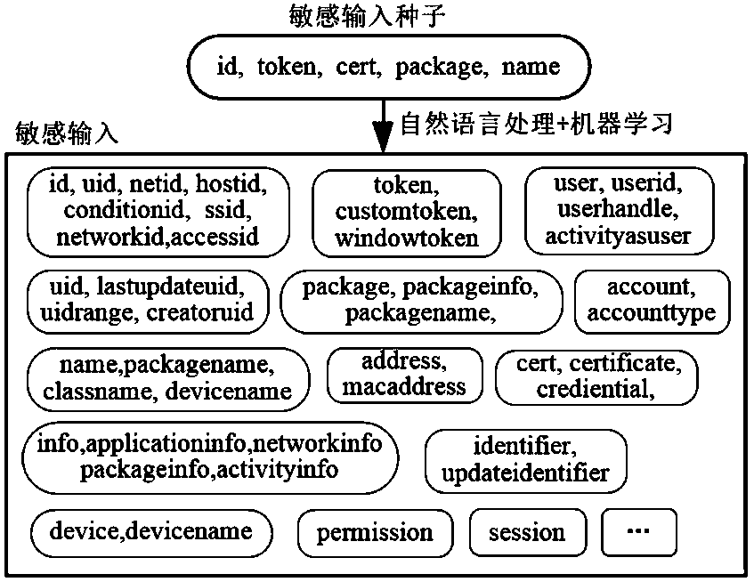 A method for validate and identifying unsafe sensitive input in Android system