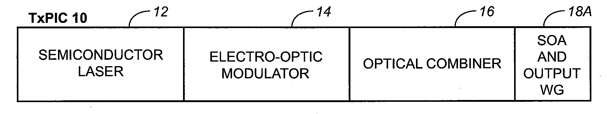 TRANSMITTER PHOTONIC INTEGRATED CIRCUITS (TxPICs) AND OPTICAL TRANSPORT NETWORK SYSTEM EMPLOYING TxPICs