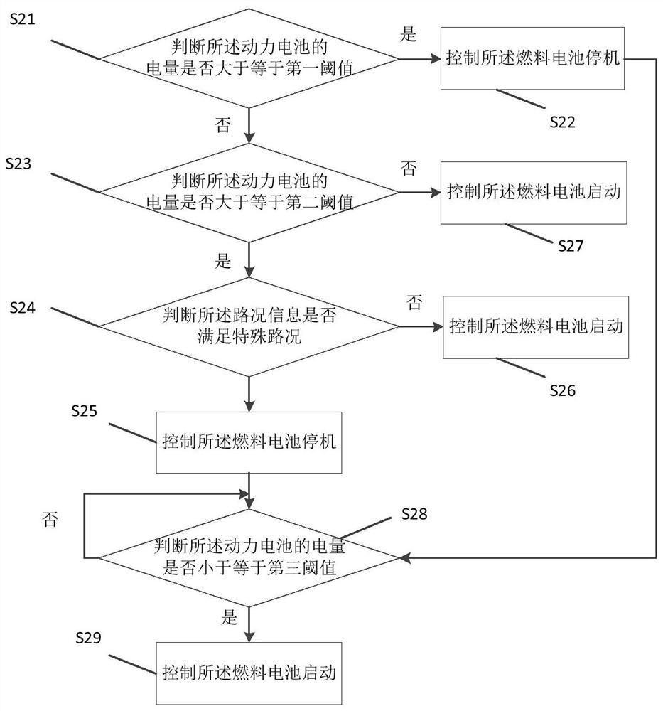 Vehicle fuel cell control method and device