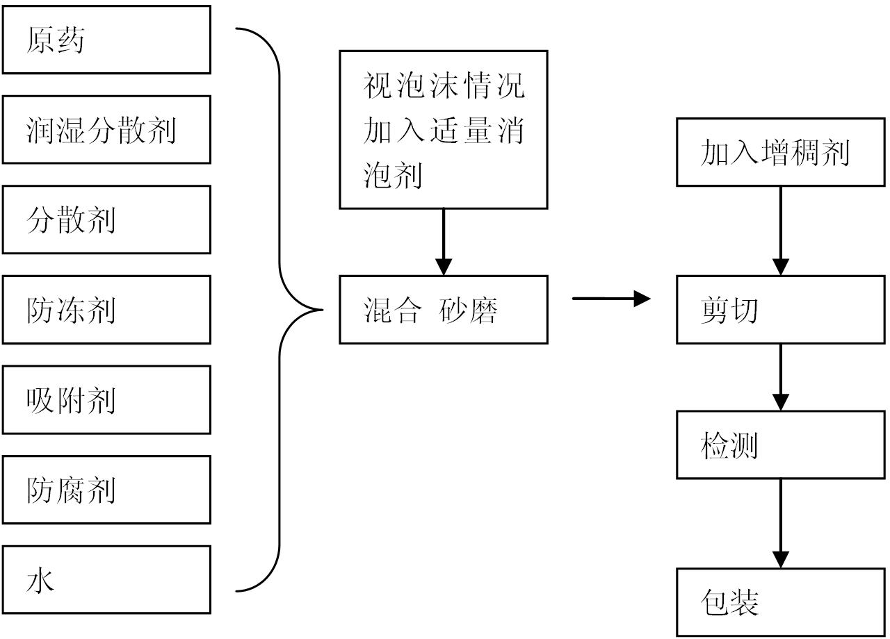 Suspending agent formulated by difenoconazole and azoxystrobin and preparation method thereof