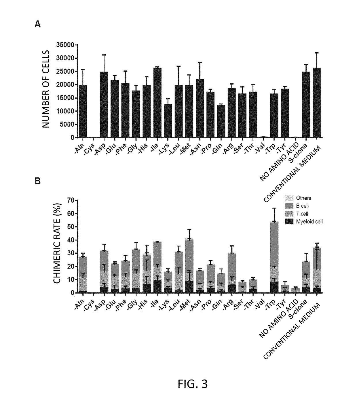 Composition for decreasing hematopoietic stem cells, and method for producing same