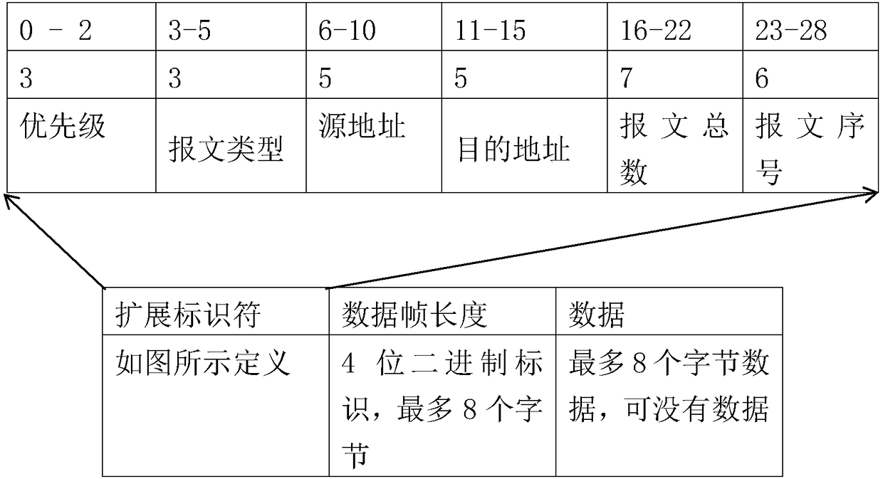 Cascading extended acquisition system and method based on CAN and LoRa