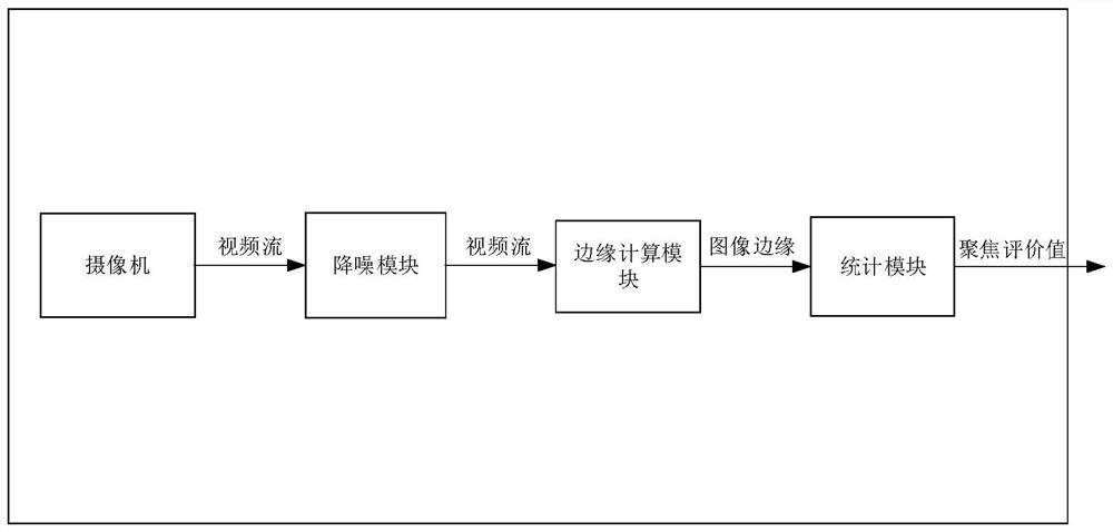 Focusing method, device and equipment and readable storage medium