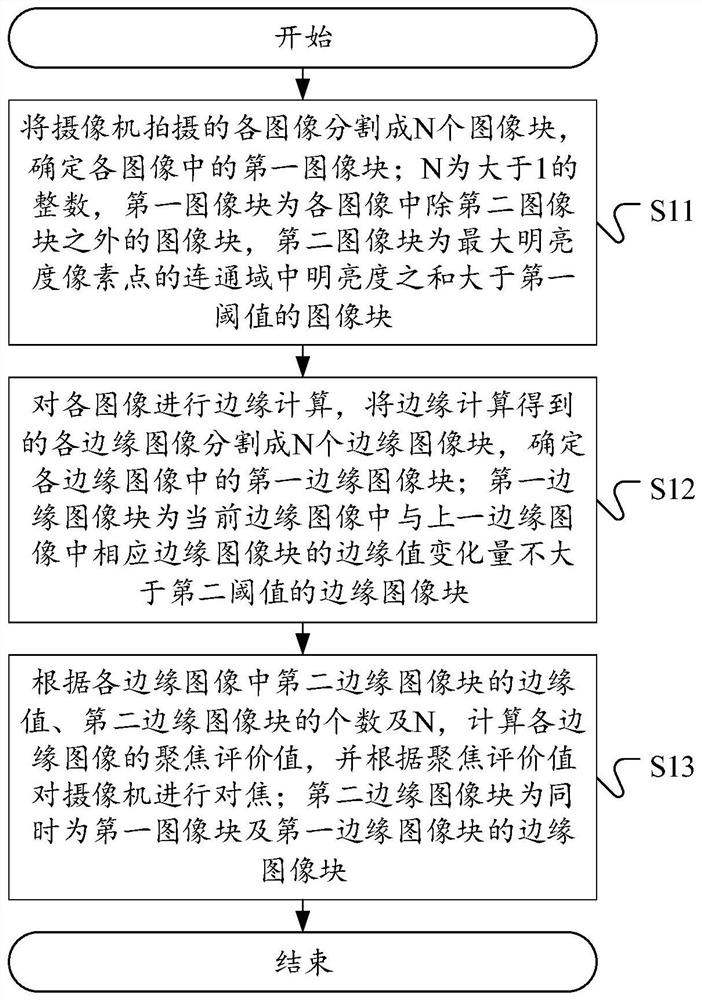 Focusing method, device and equipment and readable storage medium