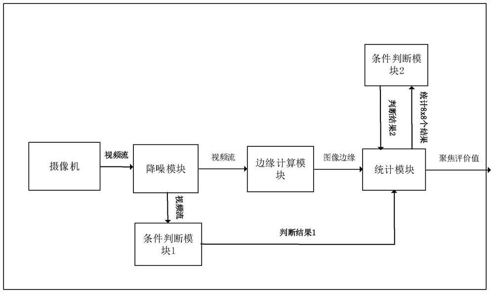 Focusing method, device and equipment and readable storage medium