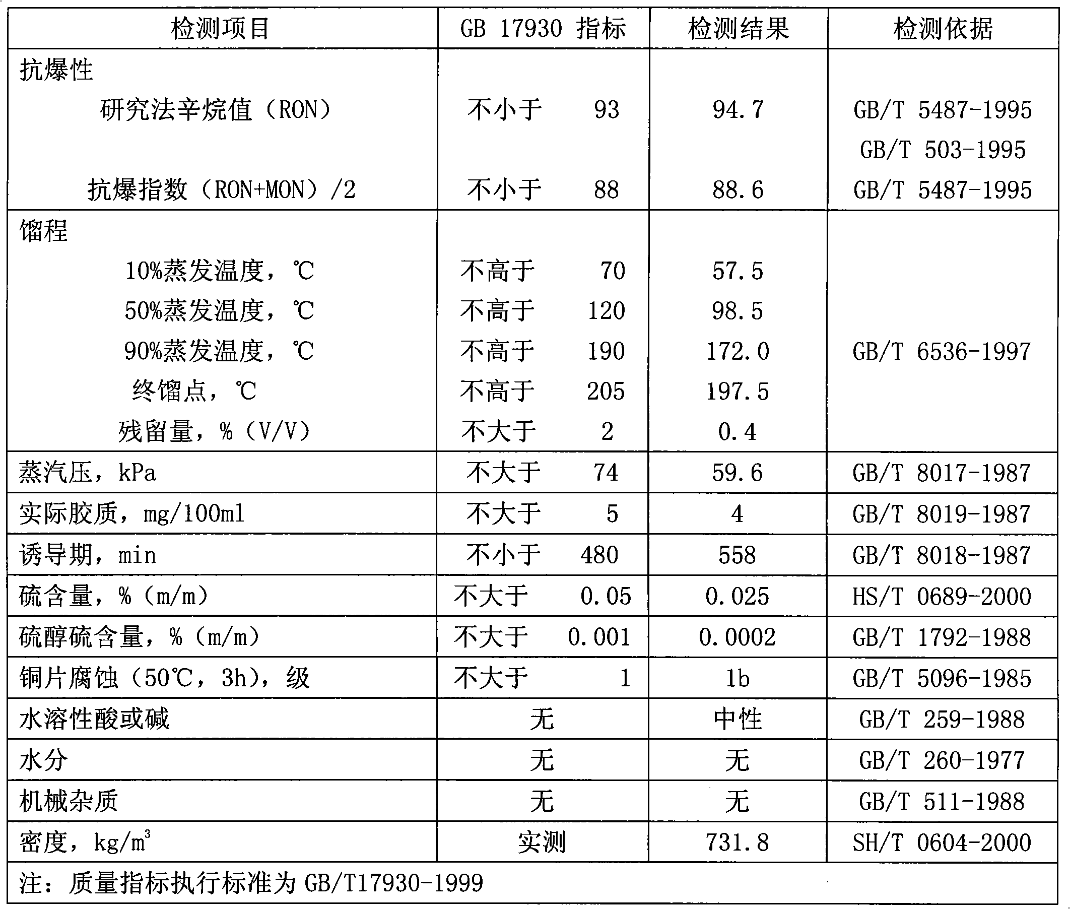 Preparation method and device of methanol fuel finished gasoline for vehicles