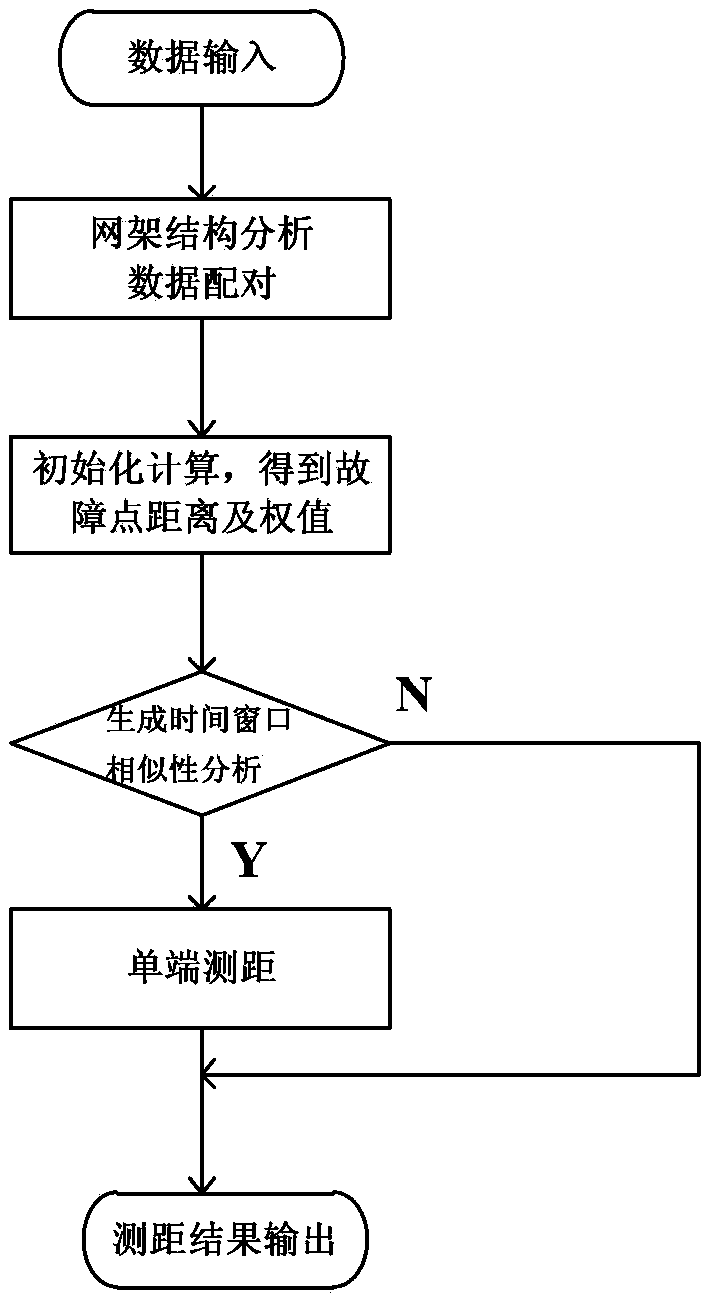 Electric transmission line traveling wave fault distance measurement method based on regional data