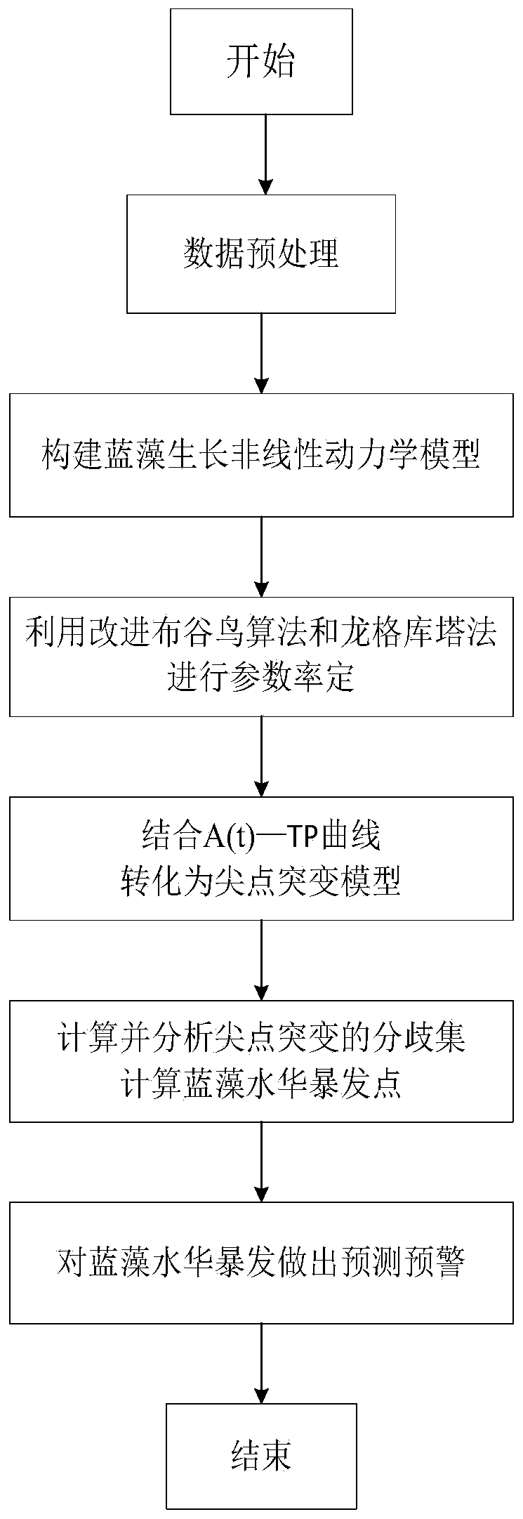 Cyanobacterial bloom outbreak early warning method based on mutation theory and improved cuckoo algorithm