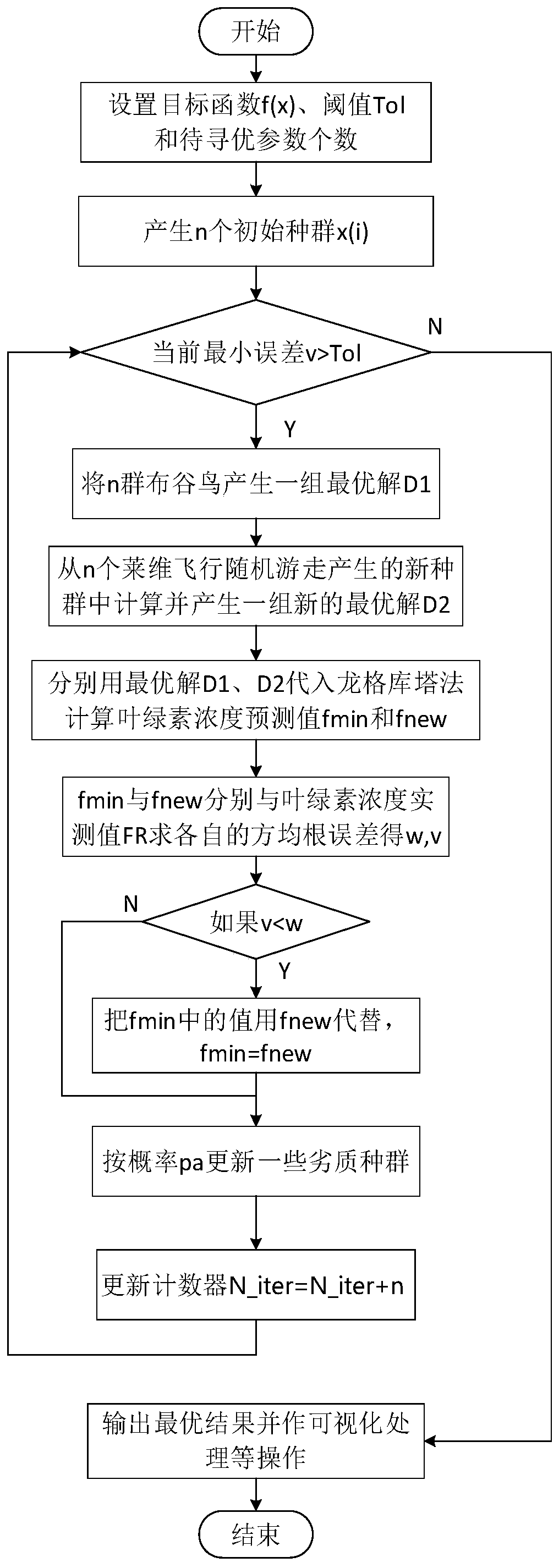 Cyanobacterial bloom outbreak early warning method based on mutation theory and improved cuckoo algorithm