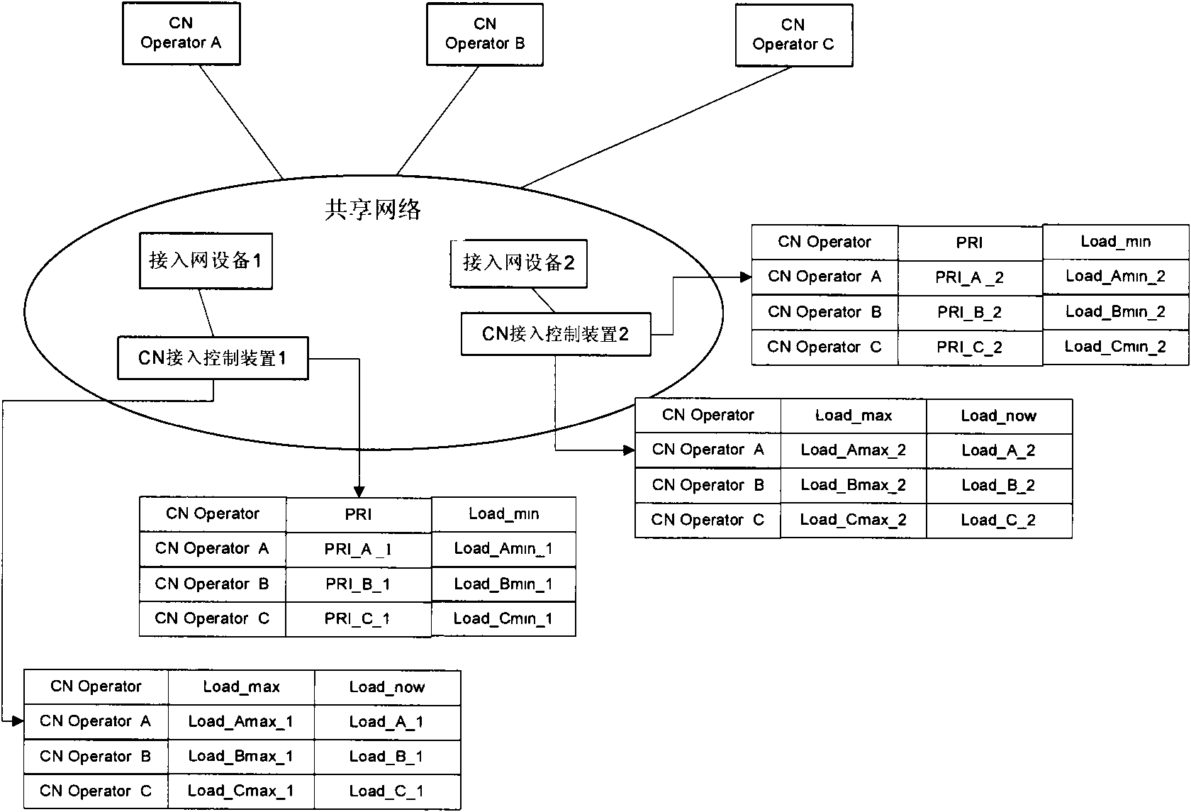 Resource allocating method of shared network and device thereof