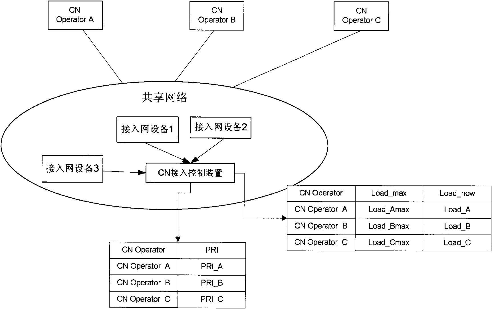 Resource allocating method of shared network and device thereof