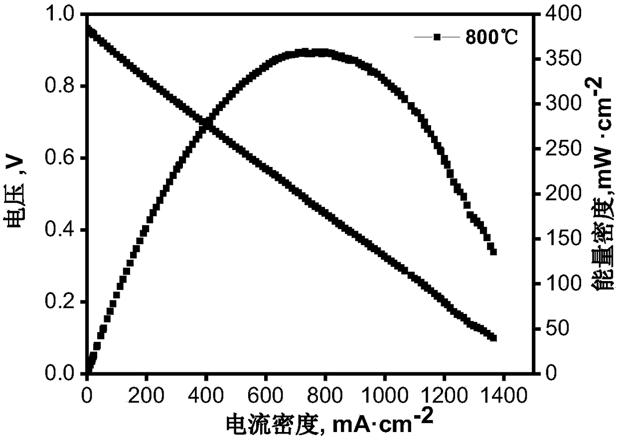 A direct carbon fuel cell anode with dual electrocatalytic functions