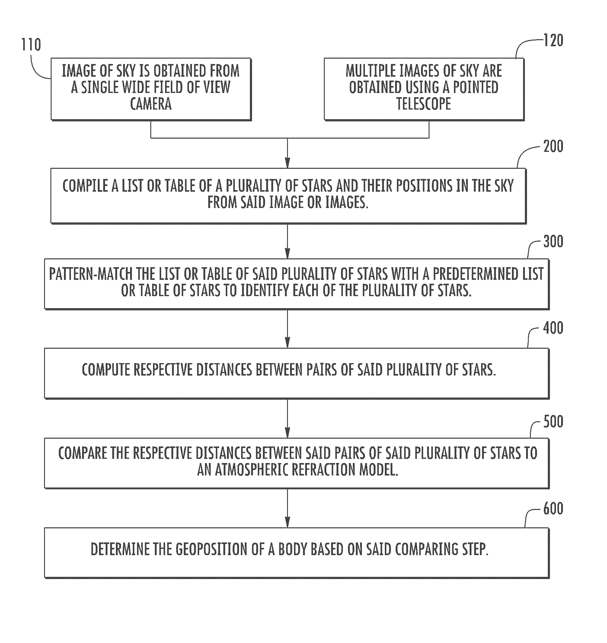 Geoposition determination by starlight refraction measurement