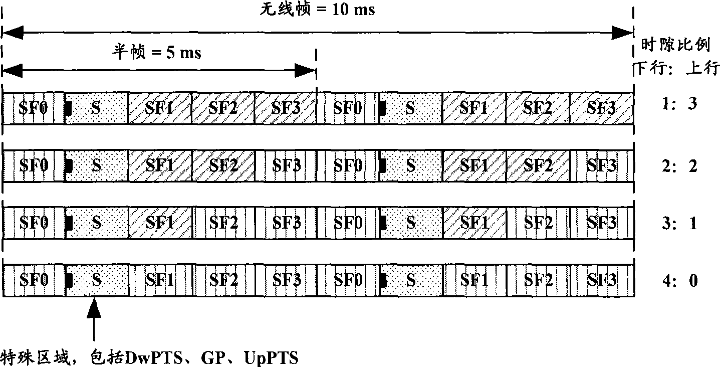 Subframe distribution method and apparatus for TDD system