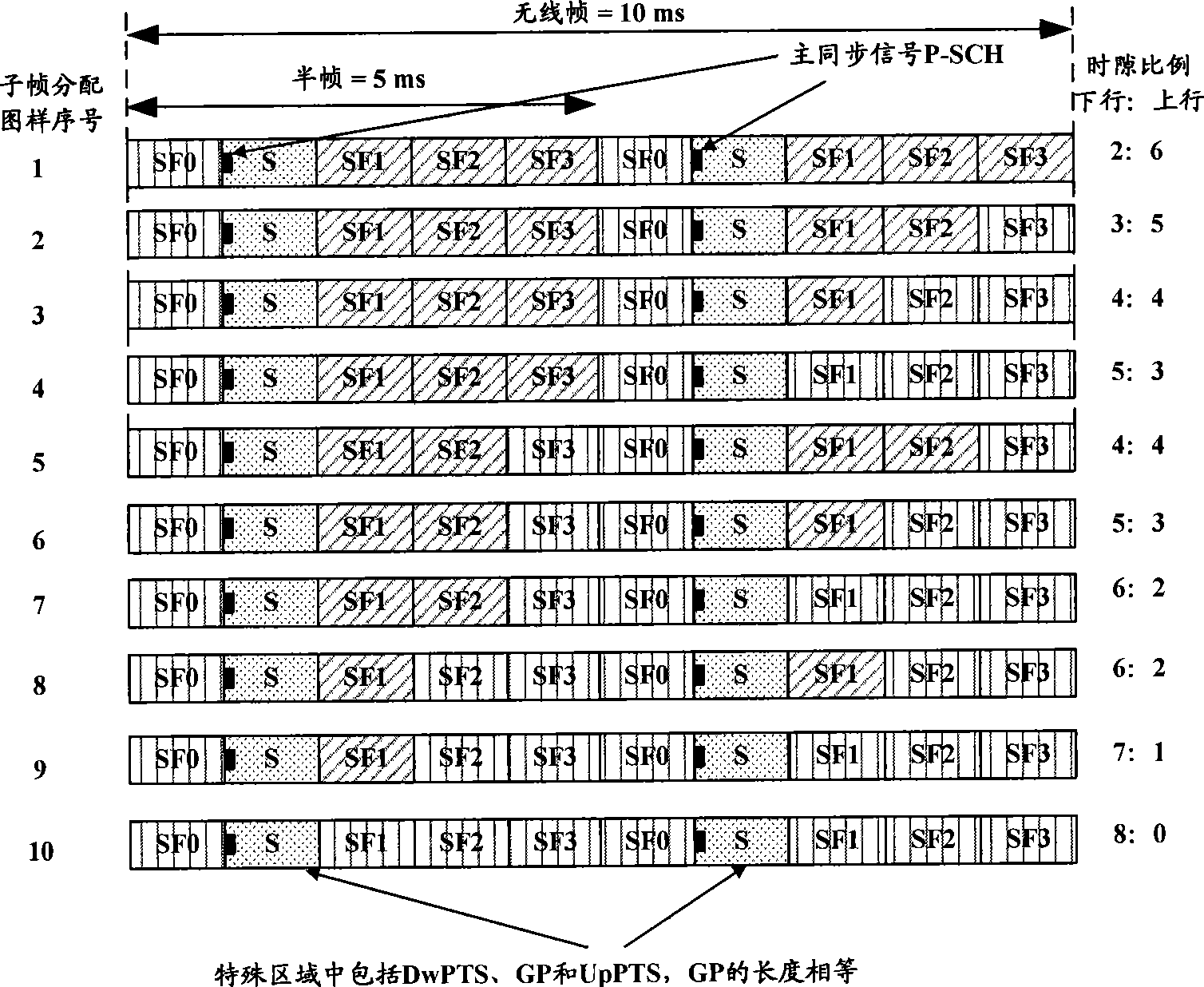 Subframe distribution method and apparatus for TDD system