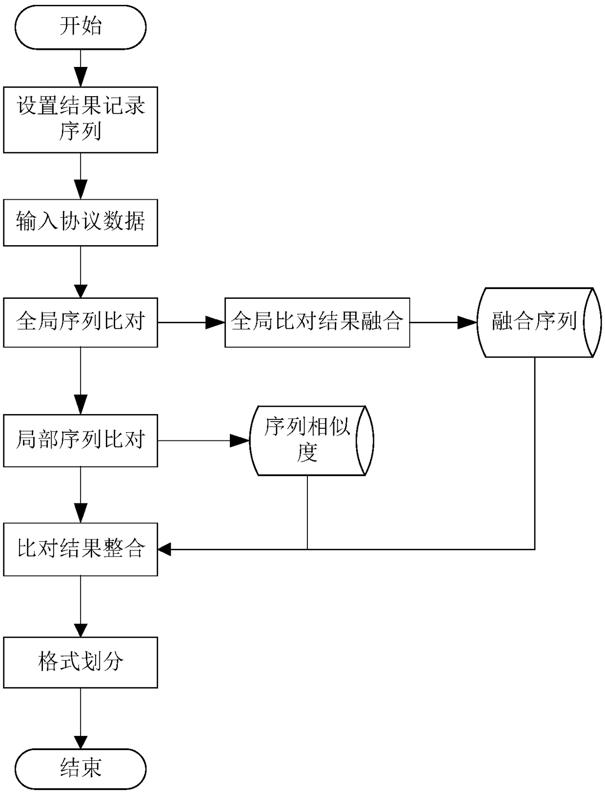 Binary unknown protocol message format division method based on sequence alignment