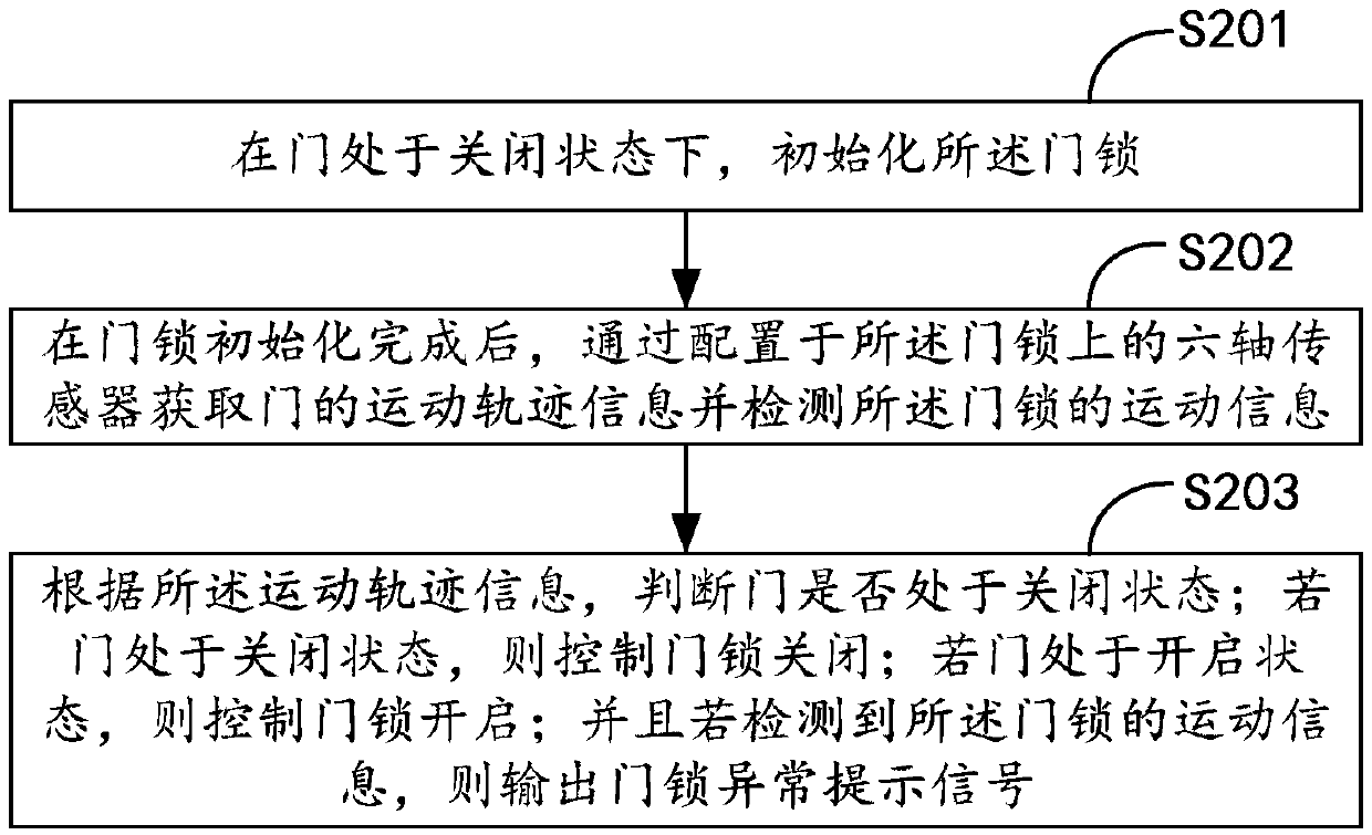 Door lock control method and door lock