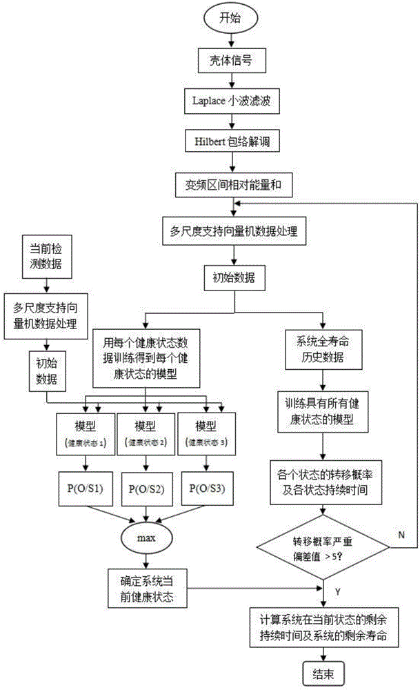 Probability time-varying seawater hydraulic pump fault prediction method