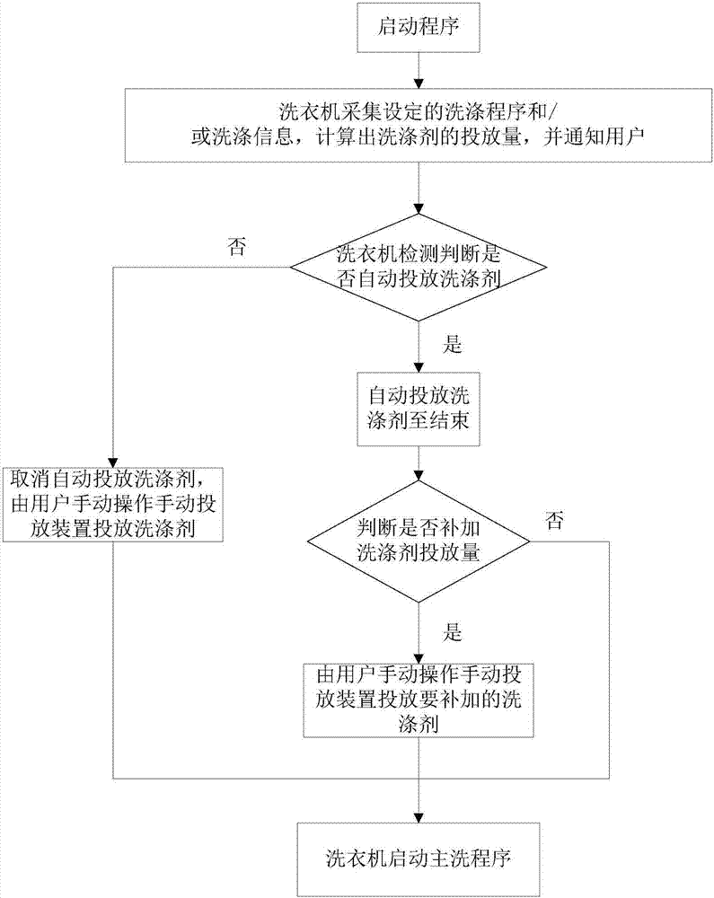 Detergent putting method and washing machine