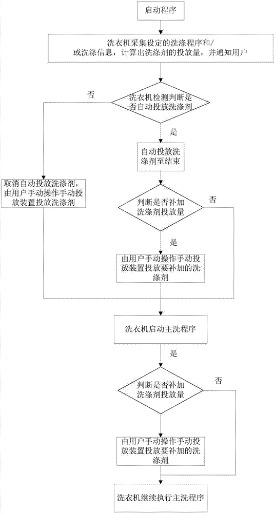 Detergent putting method and washing machine