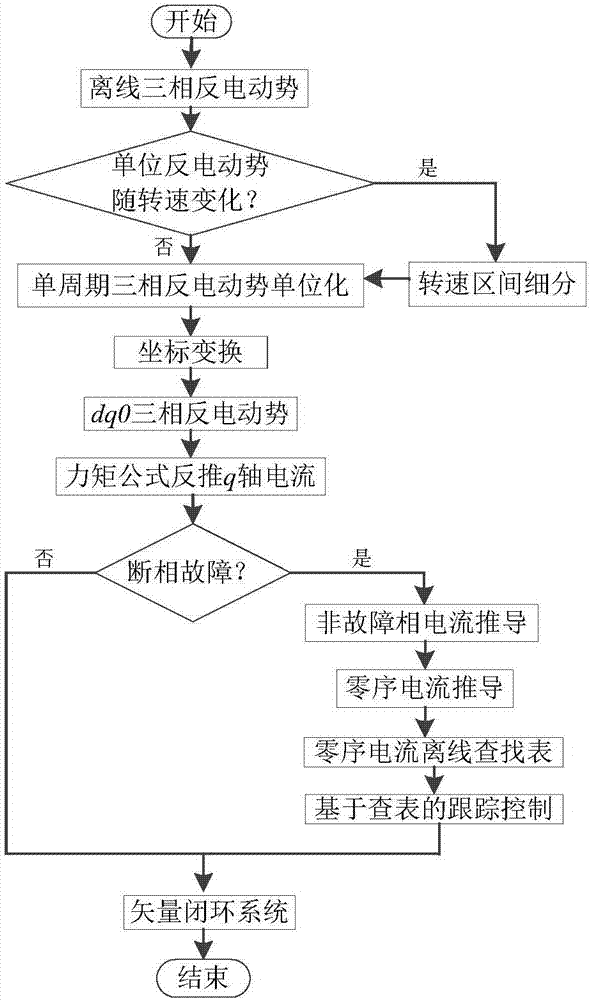 Phase loss fault tolerant control method for non-ideal sinusoidal counter electromotive force permanent magnet synchronous motor