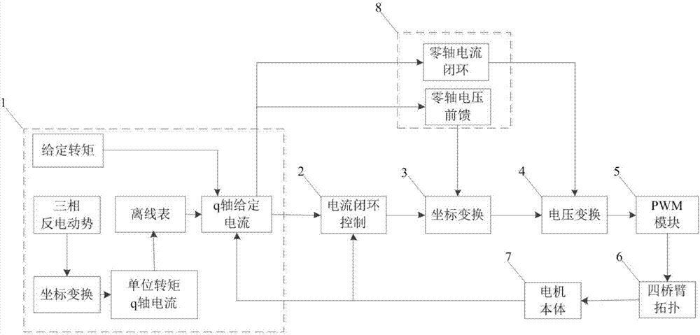 Phase loss fault tolerant control method for non-ideal sinusoidal counter electromotive force permanent magnet synchronous motor