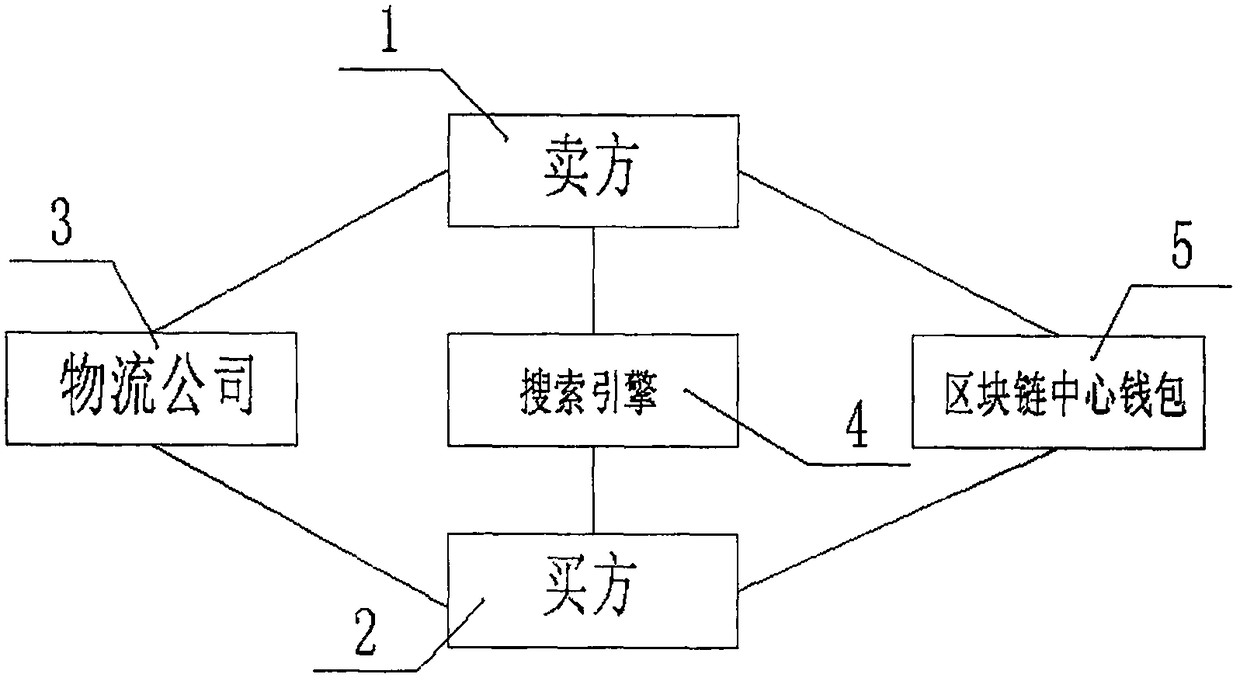 E-commerce method based on blockchain technology