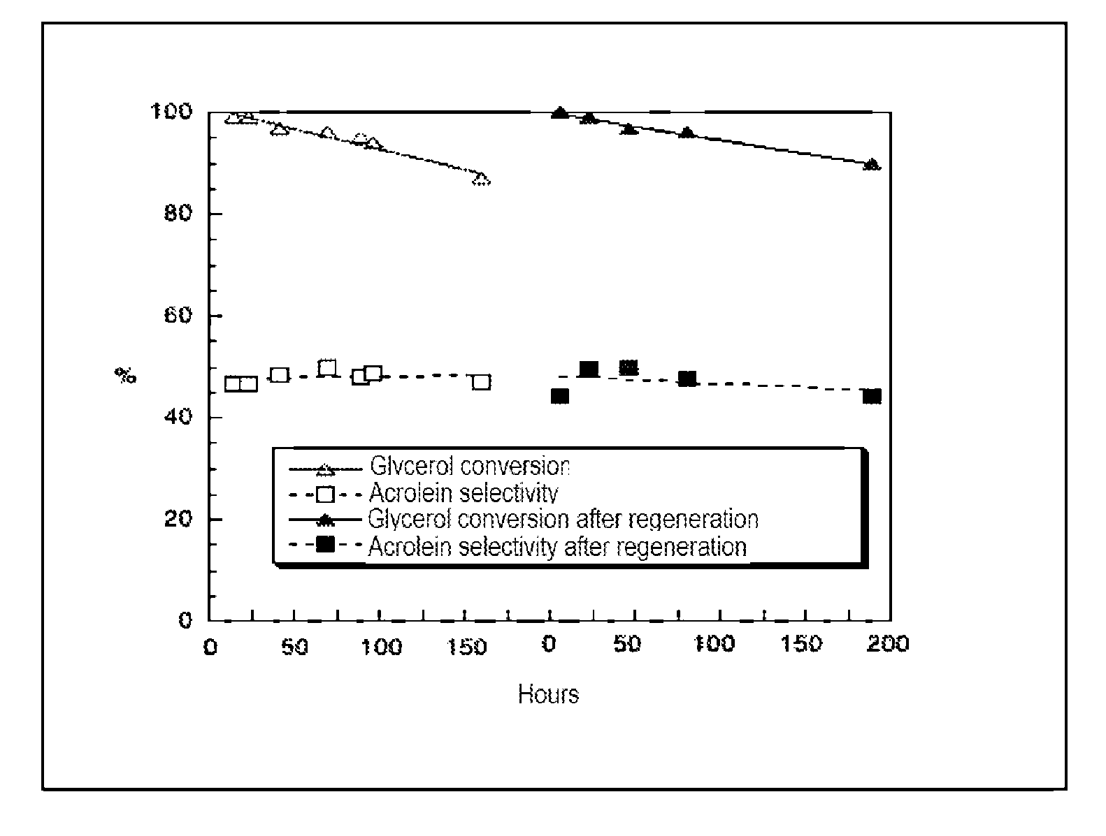 Method for preparing acrolein from glycerol or glycerine