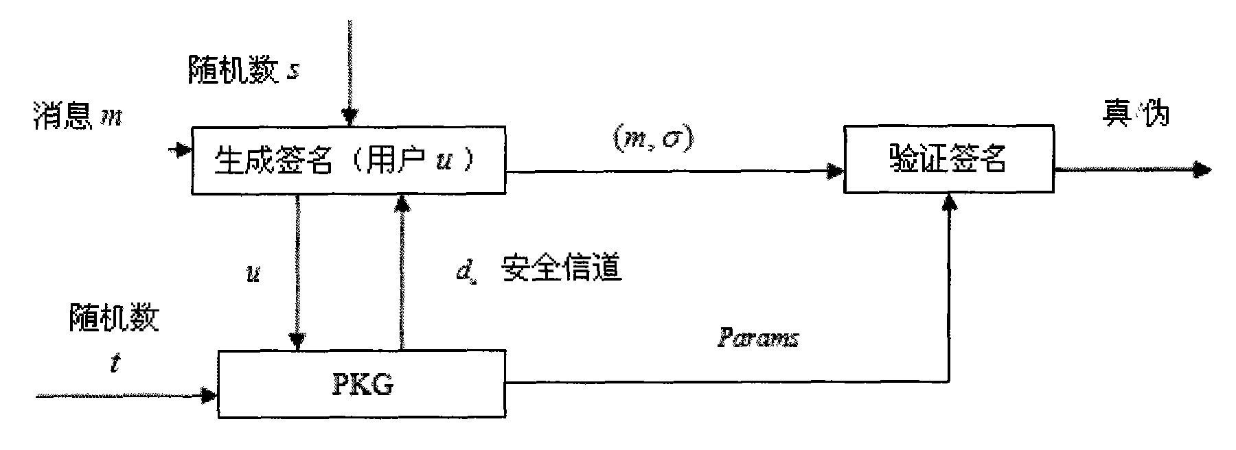 Digital signature method based on identity