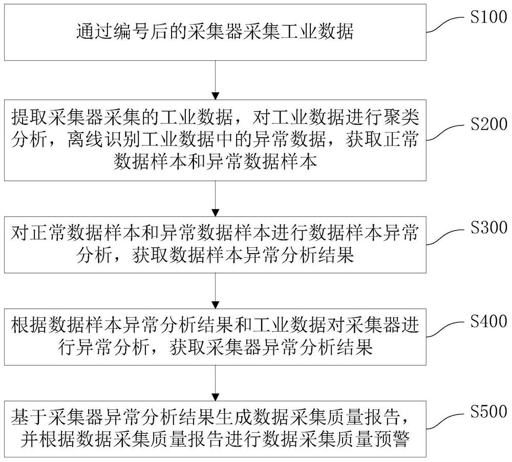 A method, system and device for industrial data processing