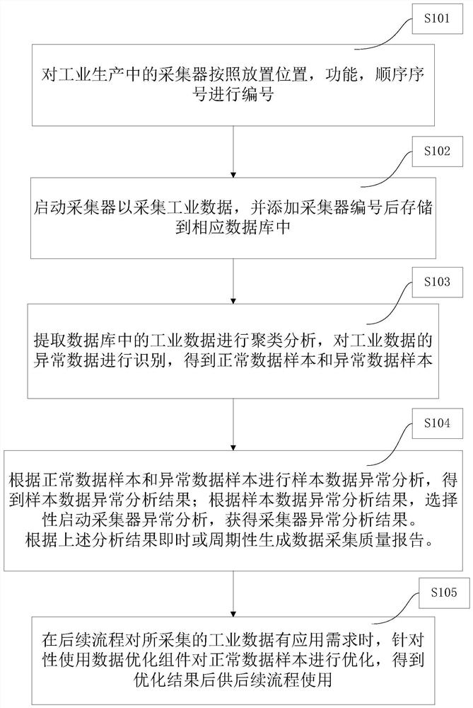 A method, system and device for industrial data processing