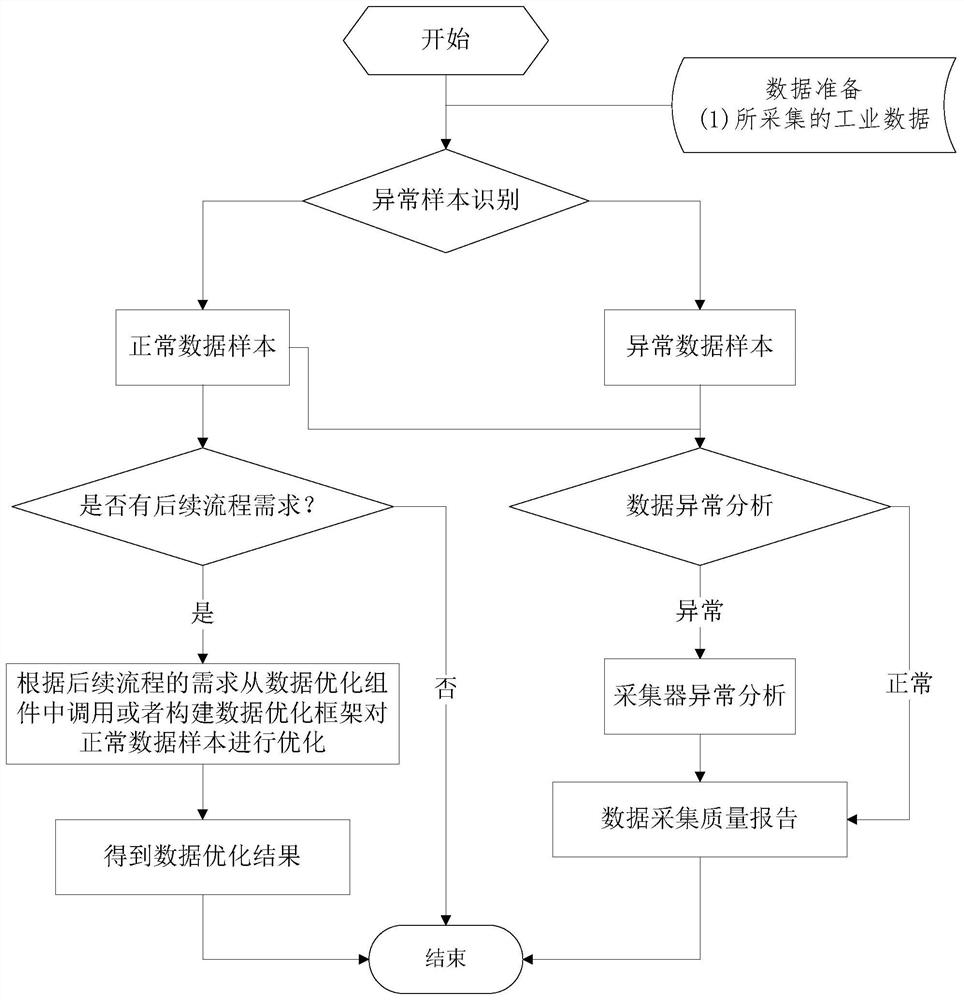 A method, system and device for industrial data processing