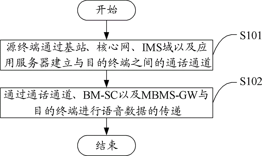 Method, terminal and system for point-to-multipoint calling in cluster system based on long term evolution (LTE) technology