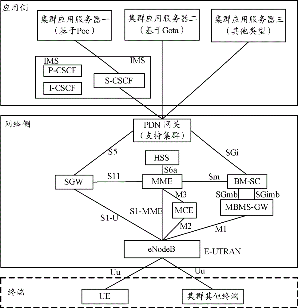 Method, terminal and system for point-to-multipoint calling in cluster system based on long term evolution (LTE) technology