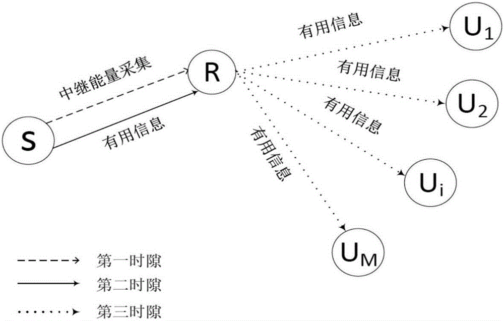 Half-duplex relay network secure transmission method based on time-division energy collection