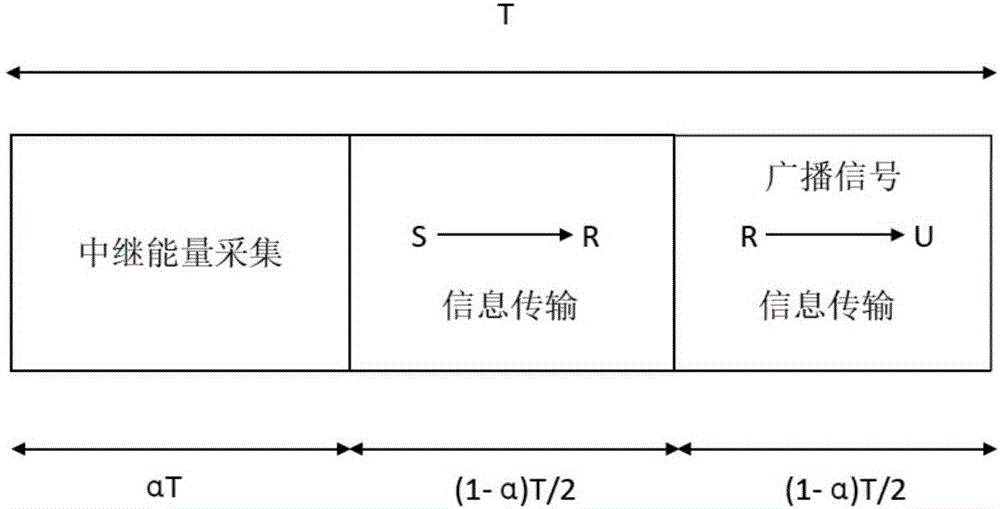 Half-duplex relay network secure transmission method based on time-division energy collection