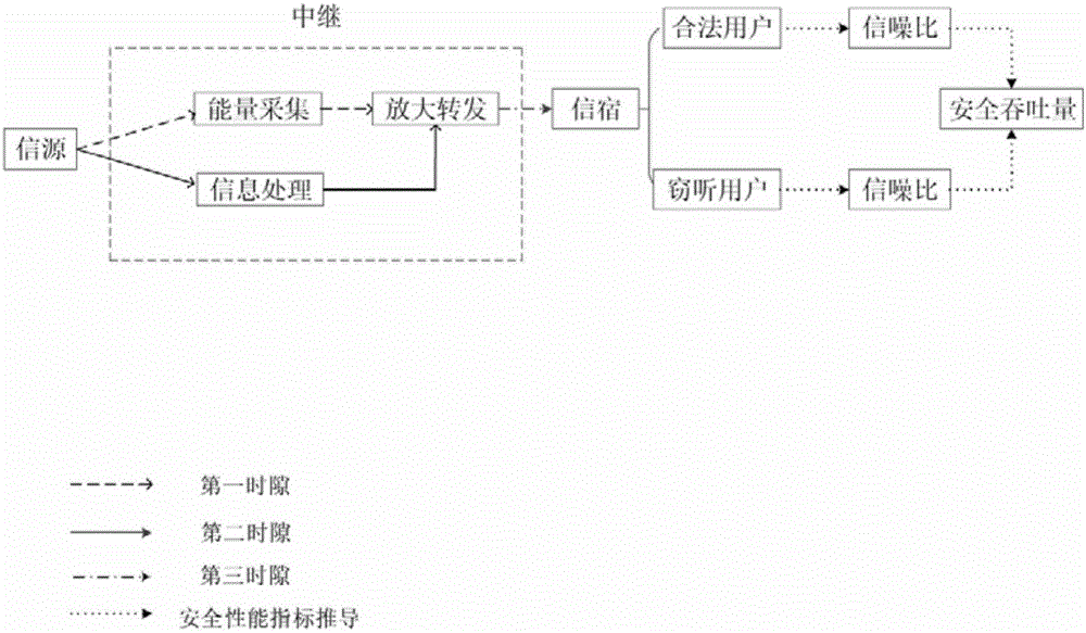 Half-duplex relay network secure transmission method based on time-division energy collection