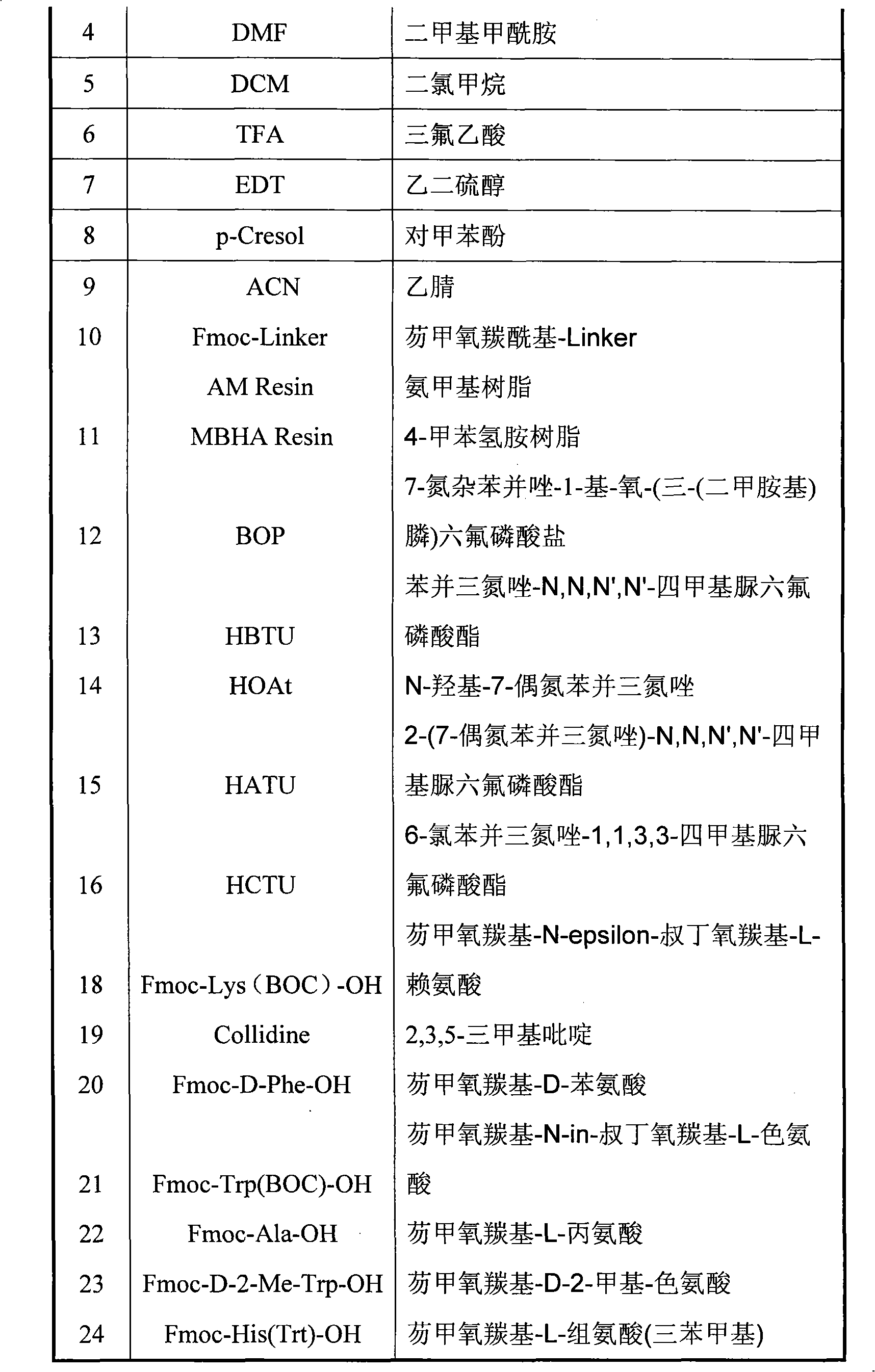 Method for solid phase polypeptide synthesis of hexarelin