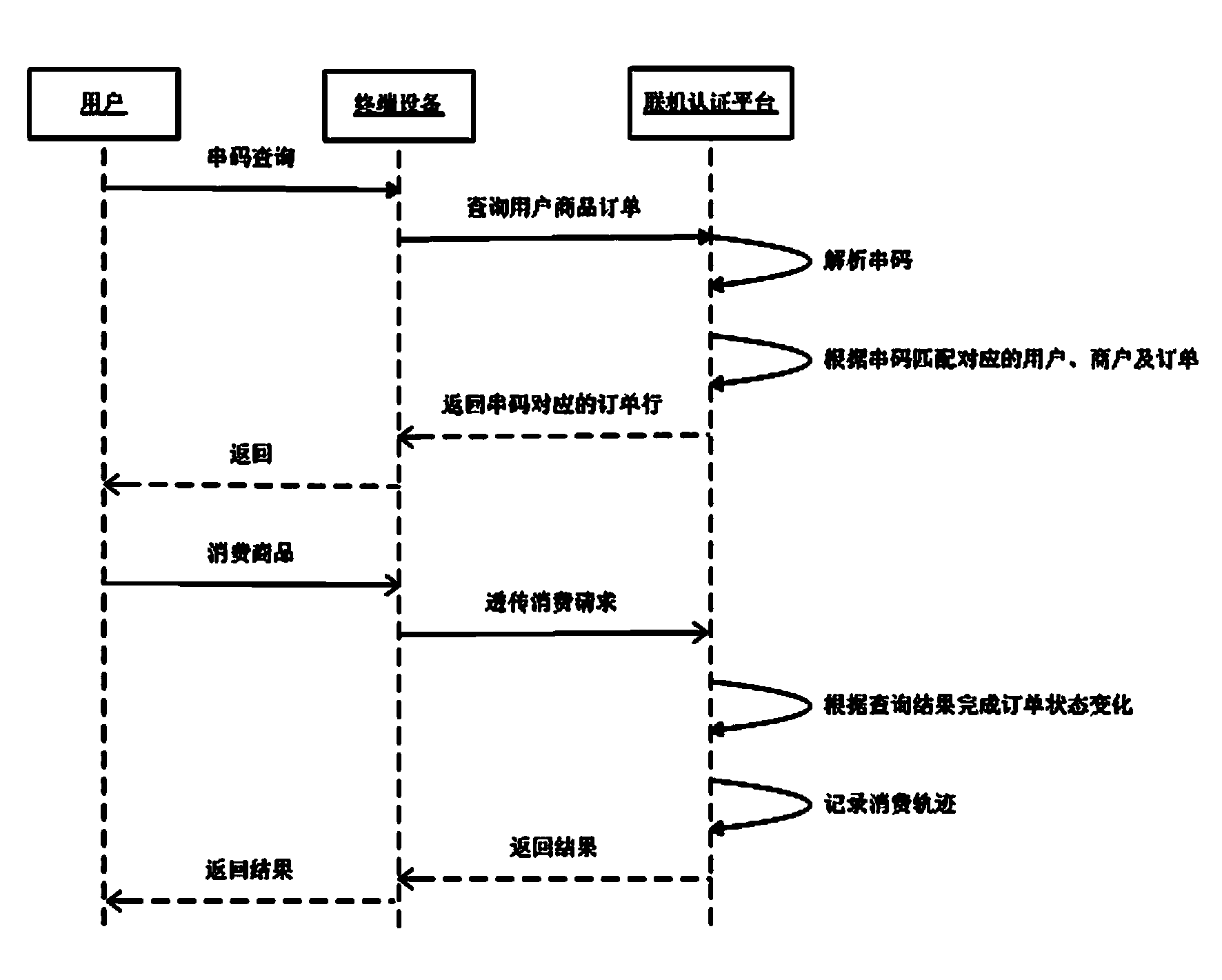 Method for identifying offline consumption based on Internet electronic commerce