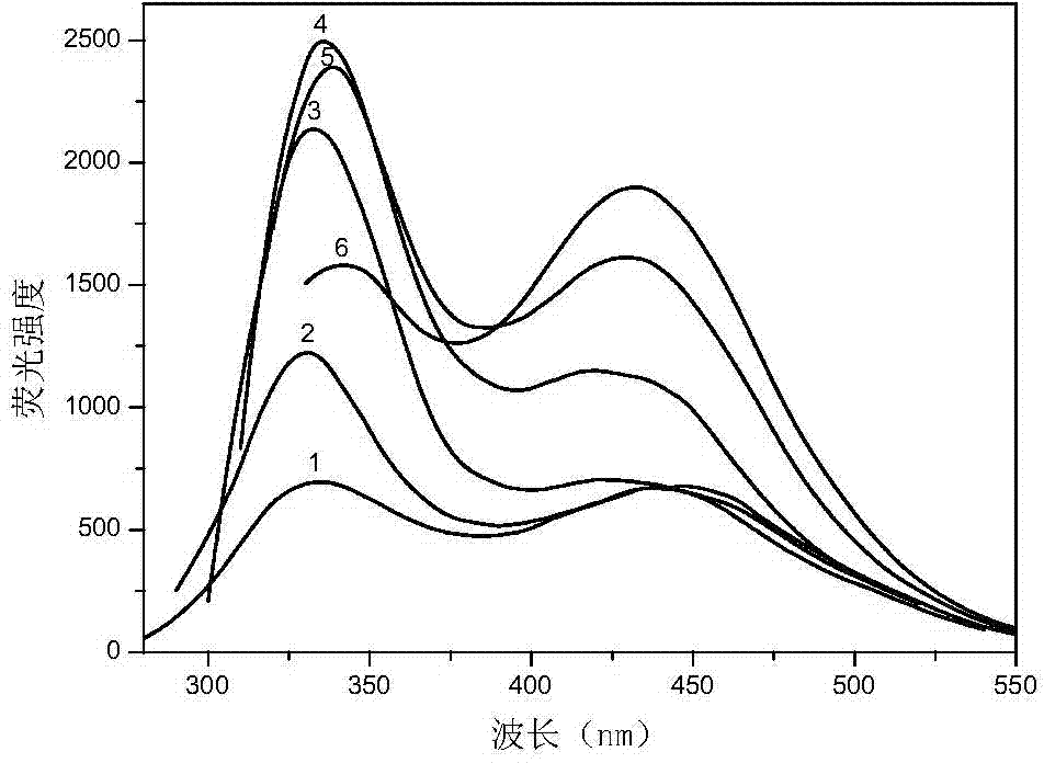 Preparation and application of bifluorescent carbon nanodots