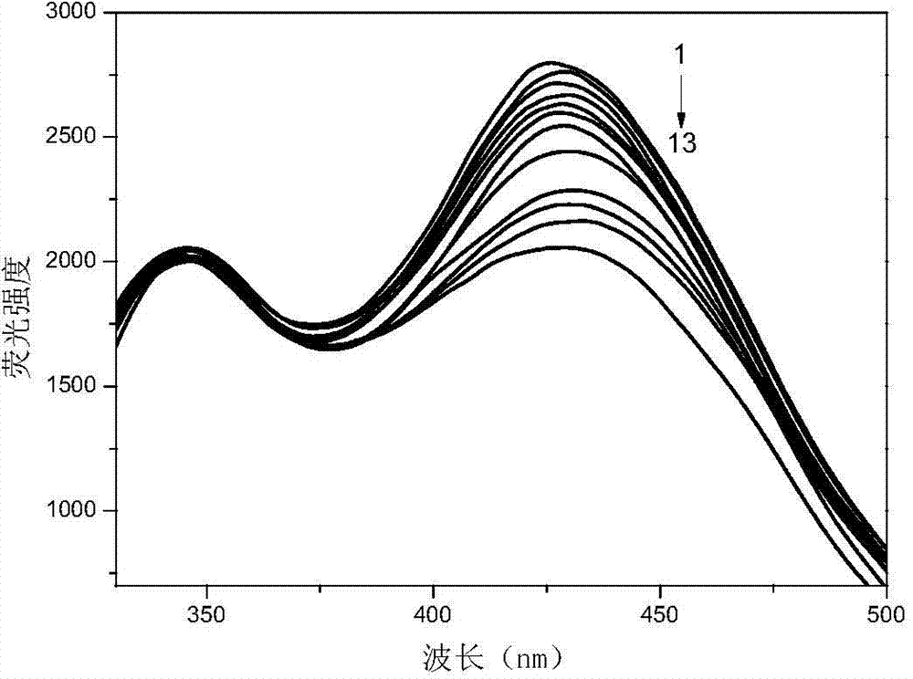 Preparation and application of bifluorescent carbon nanodots