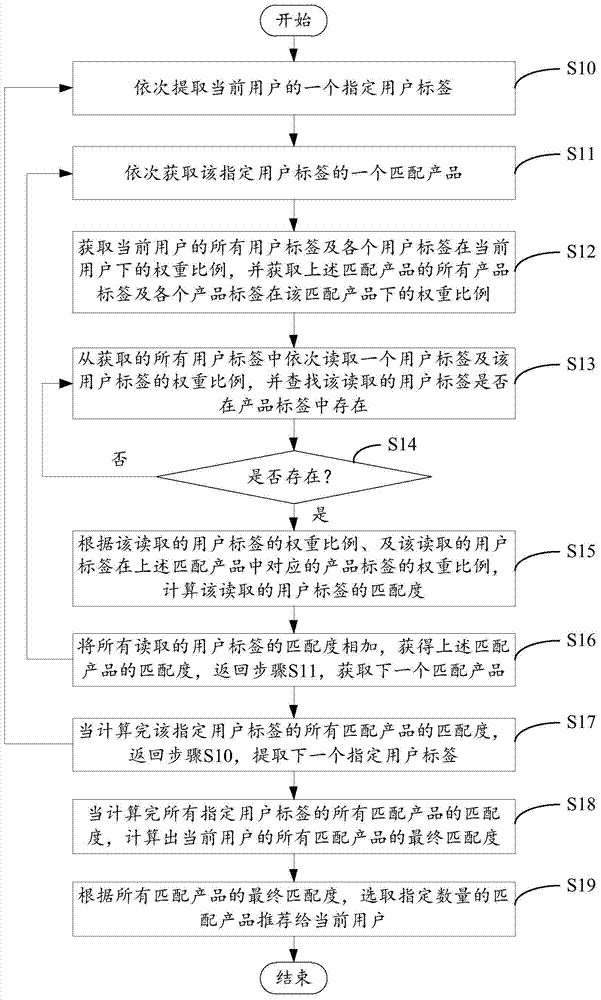 Product recommendation system and method