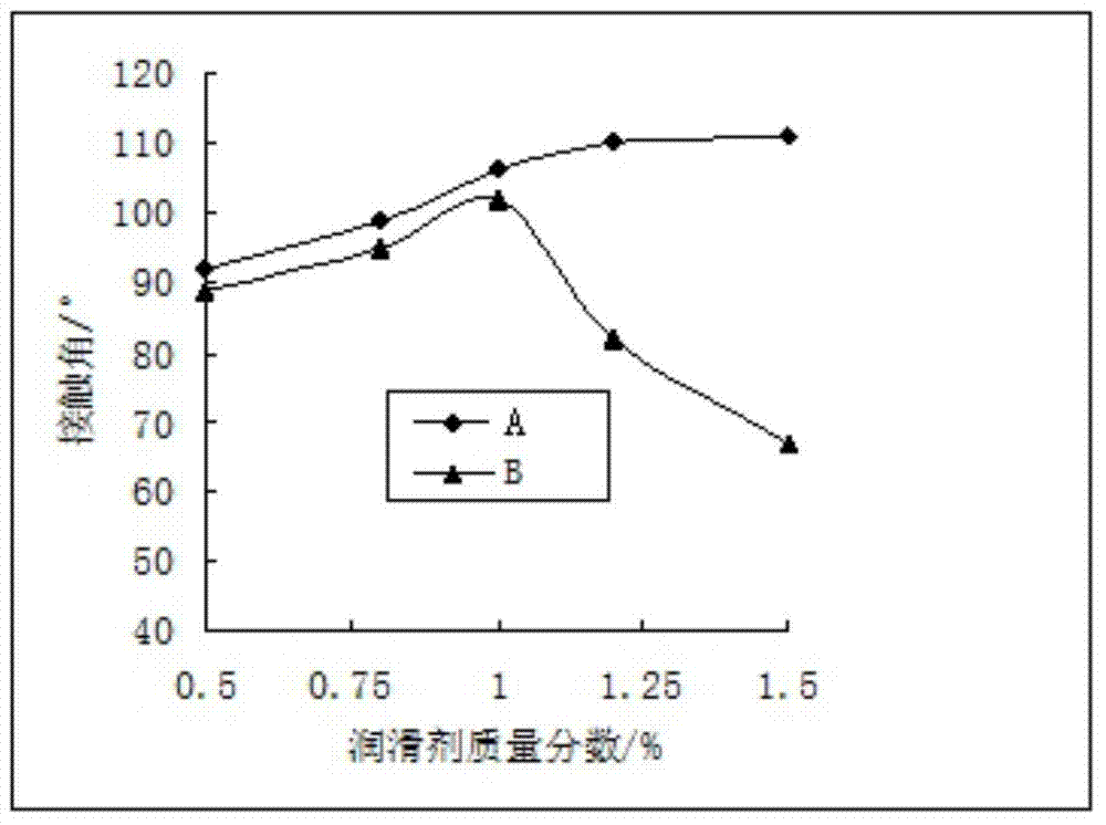 Method for preparing multifunctional lubricant of drilling fluid by using waste oil