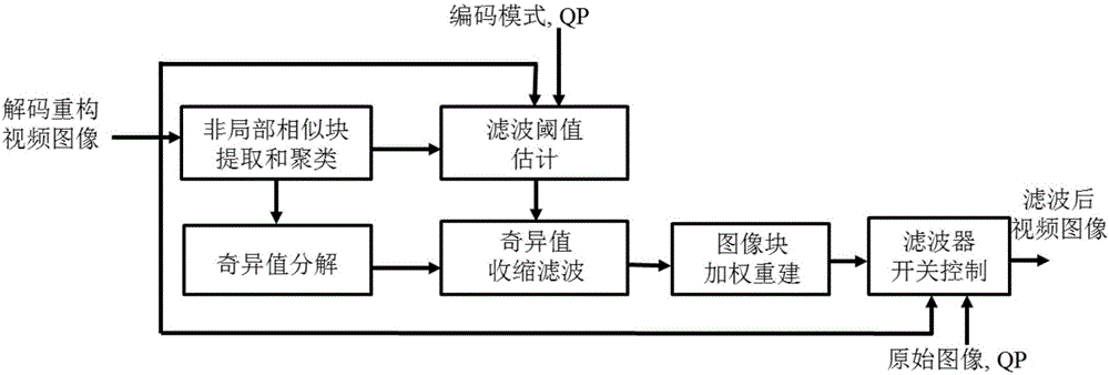 Adaptive loop filter method in video coding and decoding